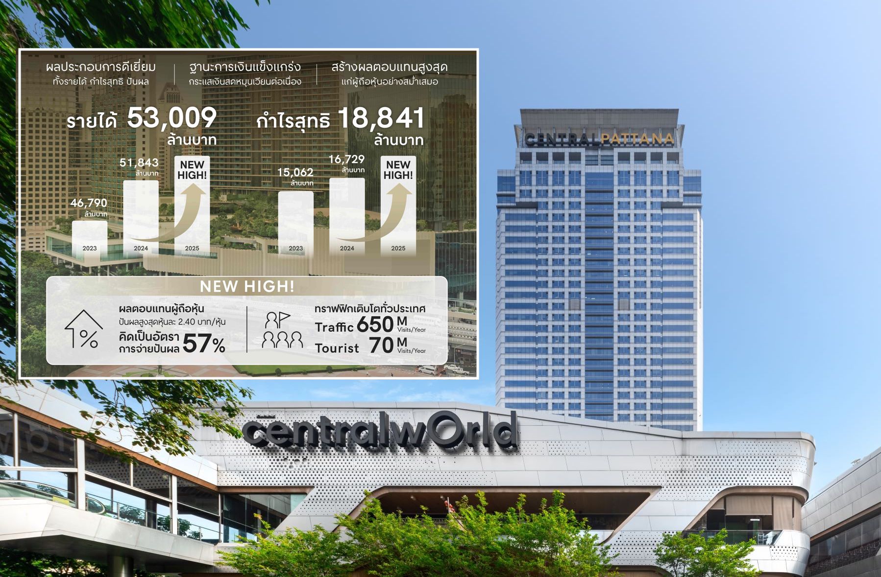 เซ็นทรัลพัฒนา นิวไฮ 3 ปีซ้อน! รายได้-กำไรสุทธิ-ปันผล-ทราฟฟิก ปี 68 โตสูงสุด